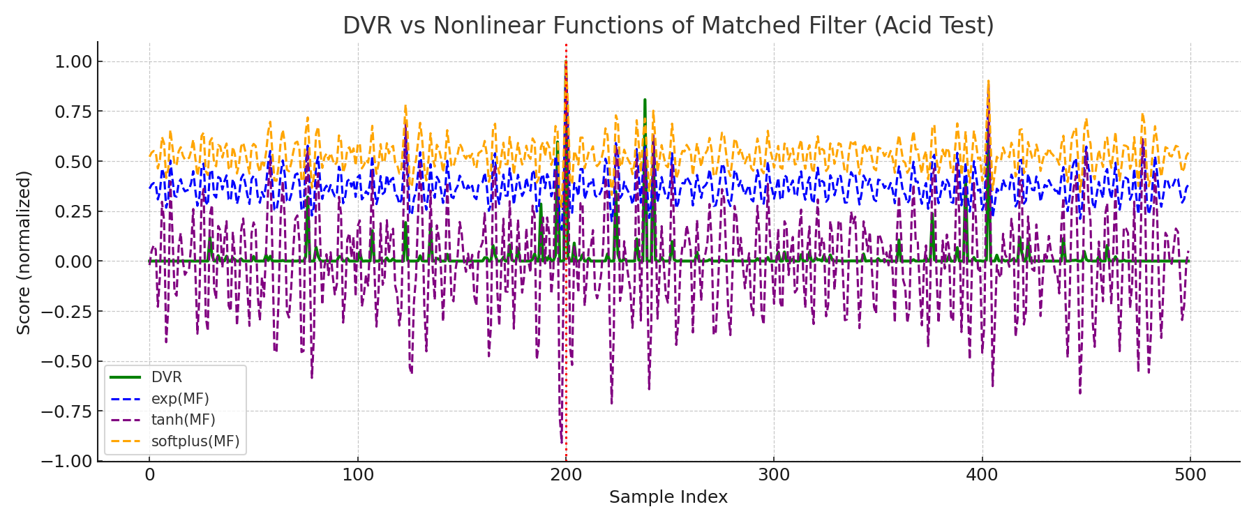 DVR Acid Test